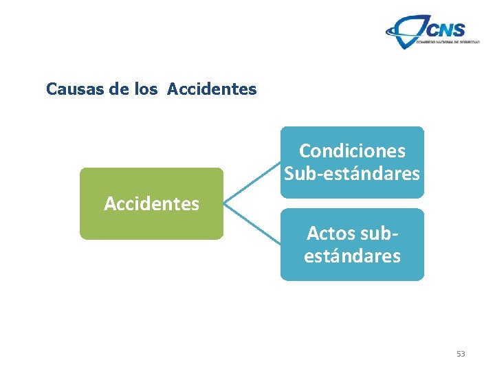 Causas de los Accidentes Condiciones Sub-estándares Accidentes Actos subestándares 53 