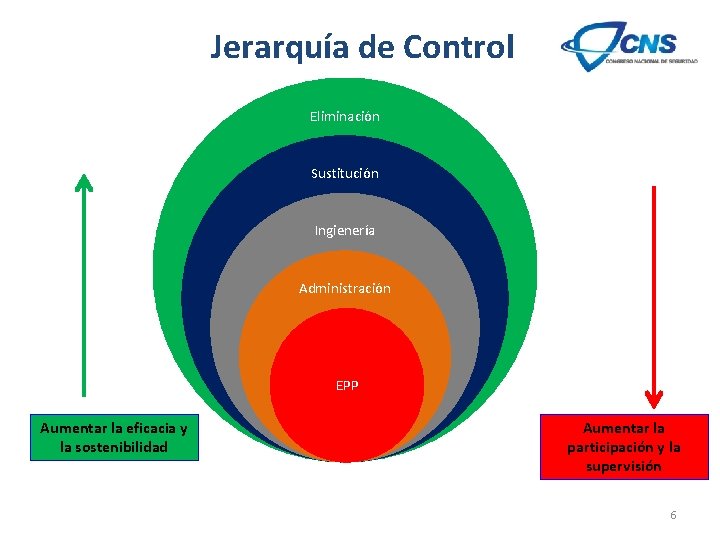 Jerarquía de Control Eliminación Sustitución Ingienería Administración EPP Aumentar la eficacia y la sostenibilidad