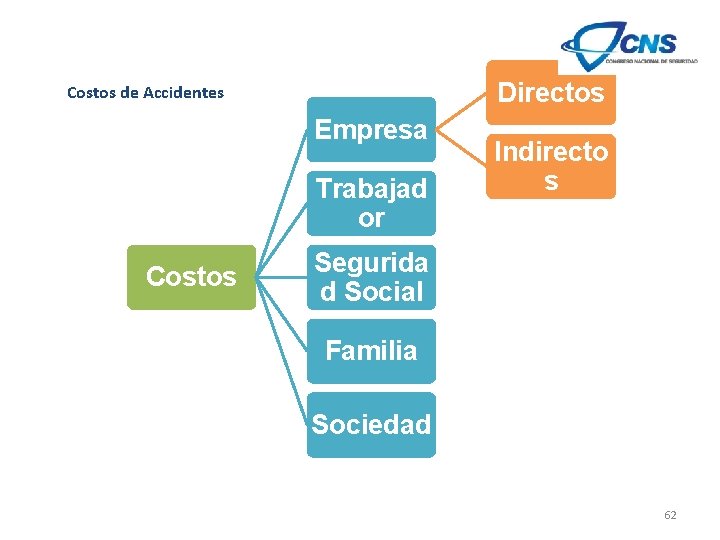 Directos Costos de Accidentes Empresa Trabajad or Costos Indirecto s Segurida d Social Familia