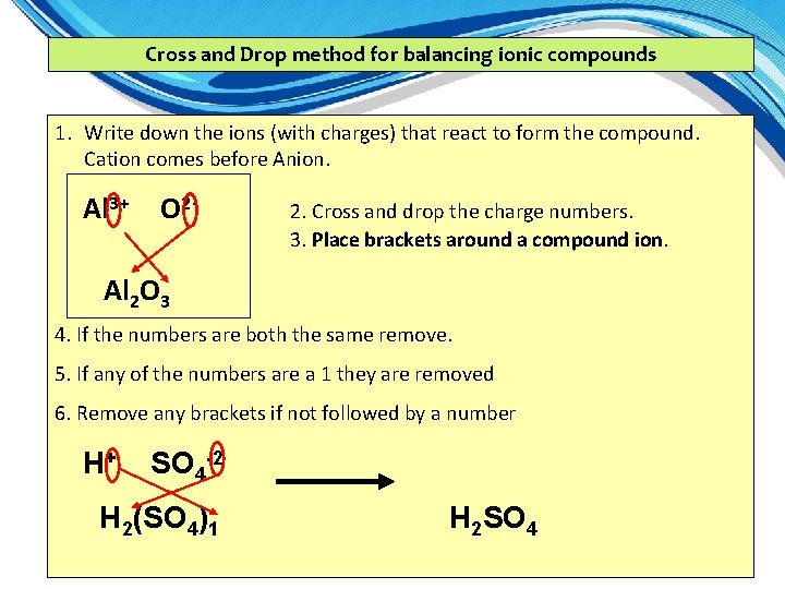 Cross and Drop method for balancing ionic compounds 1. Write down the ions (with Cross and Drop method for balancing ionic compounds 1. Write down the ions (with