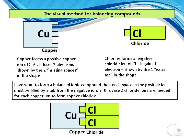 The visual method for balancing compounds Copper forms a positive copper ion of Cu The visual method for balancing compounds Copper forms a positive copper ion of Cu