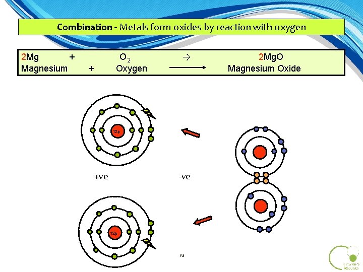 Combination - Metals form oxides by reaction with oxygen 2 Mg + Magnesium O Combination - Metals form oxides by reaction with oxygen 2 Mg + Magnesium O
