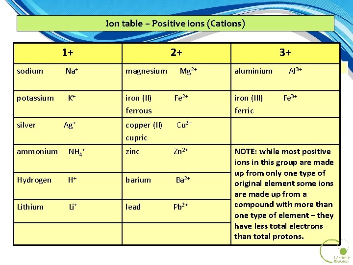 Ion table – Positive ions (Cations) 1+ sodium potassium silver Na+ K+ Ag+ 2+ Ion table – Positive ions (Cations) 1+ sodium potassium silver Na+ K+ Ag+ 2+