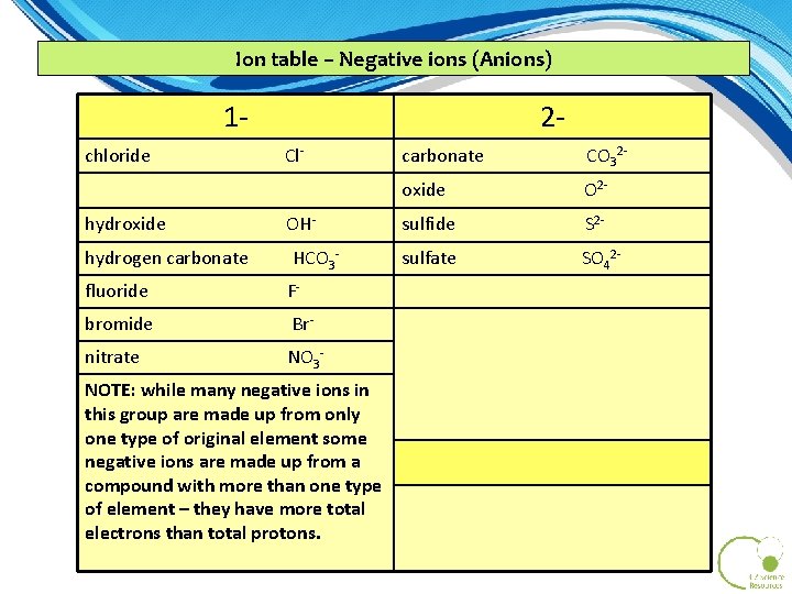 Ion table – Negative ions (Anions) 1 chloride hydroxide 2 Cl. OH- hydrogen carbonate Ion table – Negative ions (Anions) 1 chloride hydroxide 2 Cl. OH- hydrogen carbonate