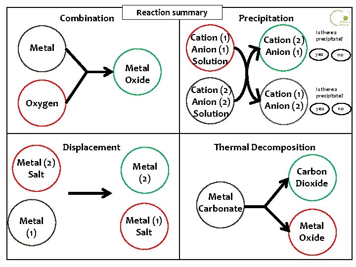 Combination Reaction summary Metal Oxide Oxygen Displacement Metal (2) Salt Metal (1) NCEA L Combination Reaction summary Metal Oxide Oxygen Displacement Metal (2) Salt Metal (1) NCEA L