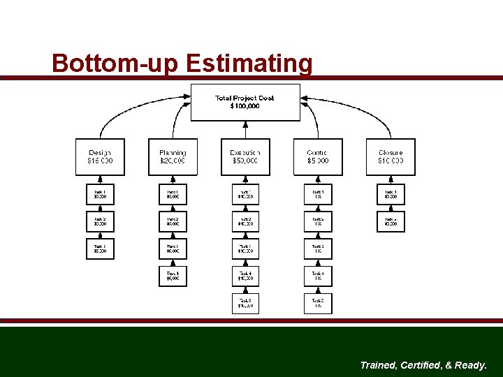 Bottom-up Estimating Trained, Certified, & Ready. 