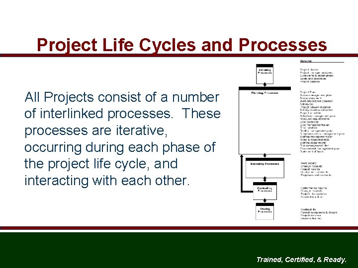 Project Life Cycles and Processes All Projects consist of a number of interlinked processes.