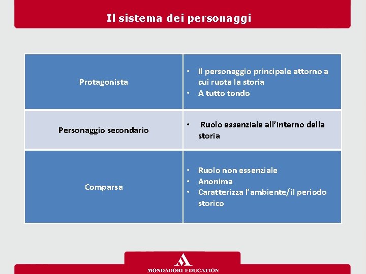 Il sistema dei personaggi Protagonista Personaggio secondario Comparsa • Il personaggio principale attorno a