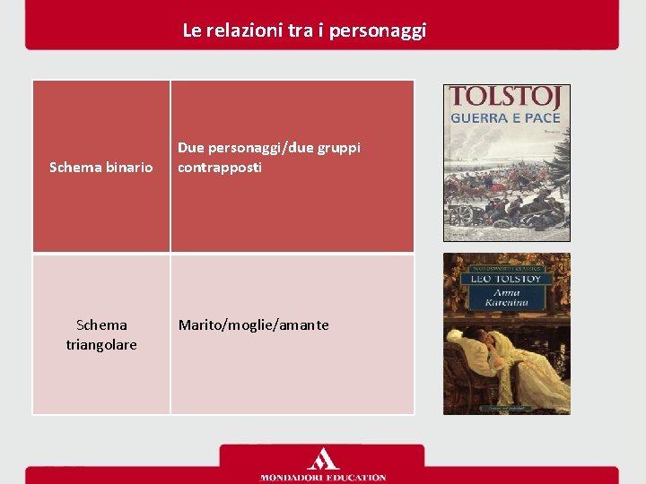 Le relazioni tra i personaggi Schema binario Schema triangolare Due personaggi/due gruppi contrapposti Marito/moglie/amante