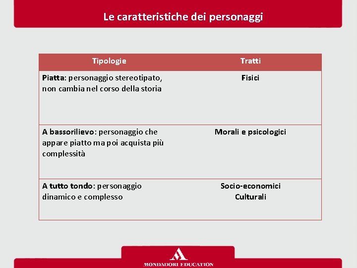 Le caratteristiche dei personaggi Tipologie Tratti Piatta: personaggio stereotipato, non cambia nel corso della