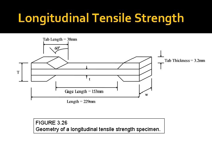 Longitudinal Tensile Strength FIGURE 3. 26 Geometry of a longitudinal tensile strength specimen. 