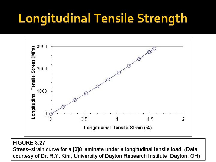 Longitudinal Tensile Strength FIGURE 3. 27 Stress–strain curve for a [0]8 laminate under a