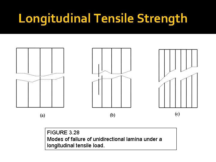 Longitudinal Tensile Strength FIGURE 3. 28 Modes of failure of unidirectional lamina under a