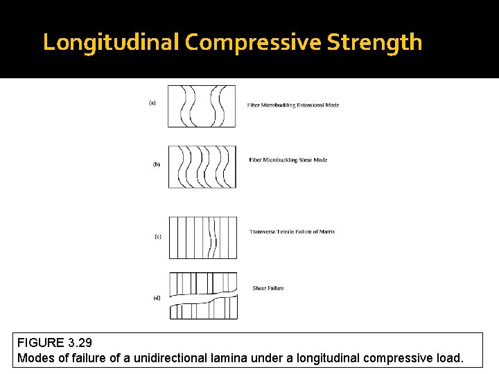 Longitudinal Compressive Strength FIGURE 3. 29 Modes of failure of a unidirectional lamina under