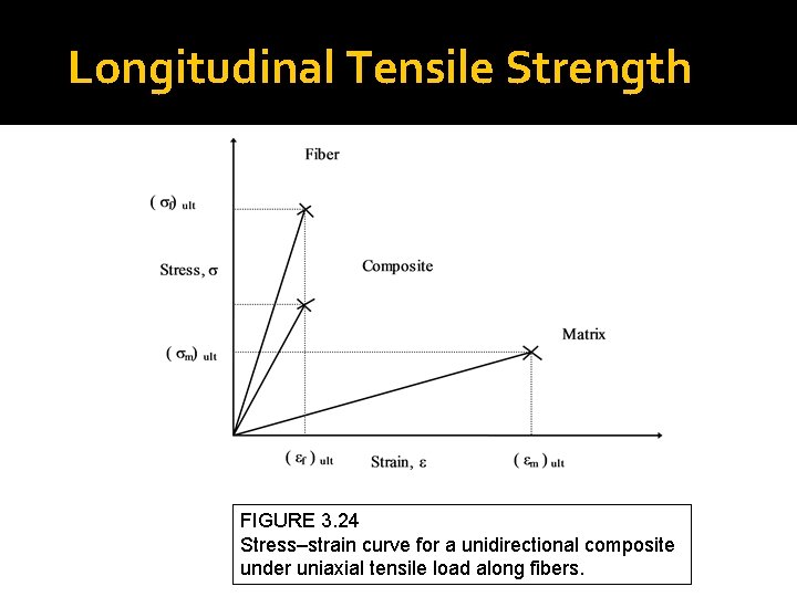 Longitudinal Tensile Strength FIGURE 3. 24 Stress–strain curve for a unidirectional composite under uniaxial