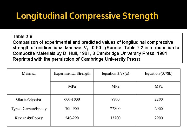Longitudinal Compressive Strength Table 3. 6. Comparison of experimental and predicted values of longitudinal
