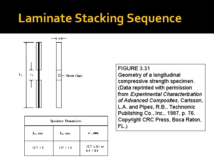 Laminate Stacking Sequence FIGURE 3. 31 Geometry of a longitudinal compressive strength specimen. (Data