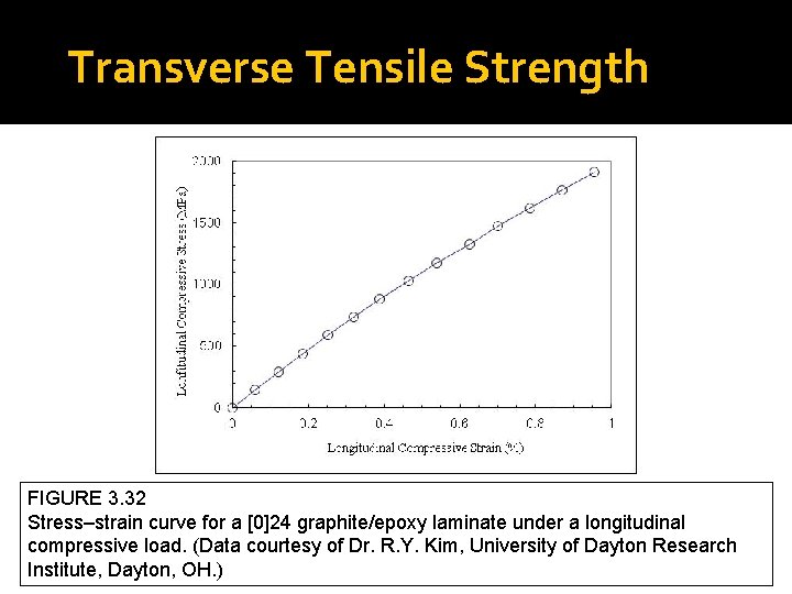 Transverse Tensile Strength FIGURE 3. 32 Stress–strain curve for a [0]24 graphite/epoxy laminate under