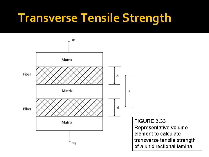 Transverse Tensile Strength FIGURE 3. 33 Representative volume element to calculate transverse tensile strength