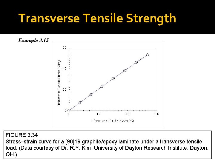 Transverse Tensile Strength Example 3. 15 FIGURE 3. 34 Stress–strain curve for a [90]16