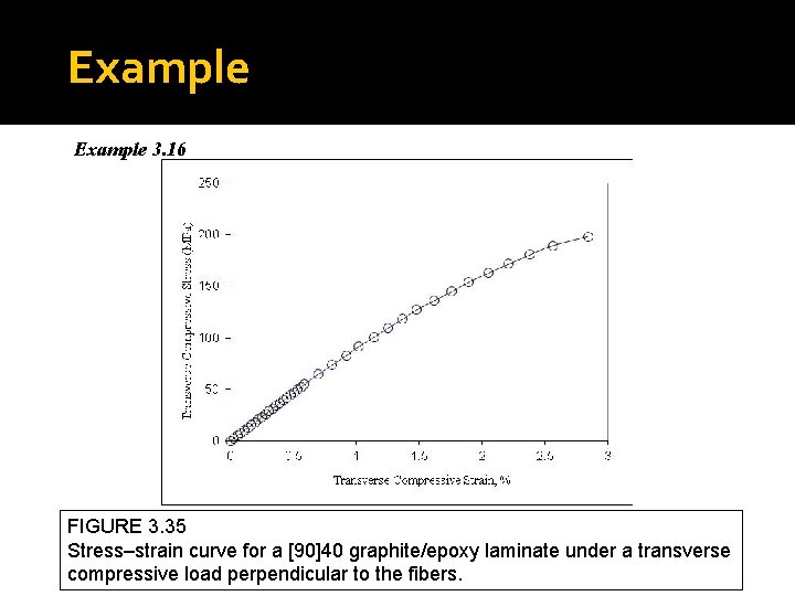 Example 3. 16 FIGURE 3. 35 Stress–strain curve for a [90]40 graphite/epoxy laminate under