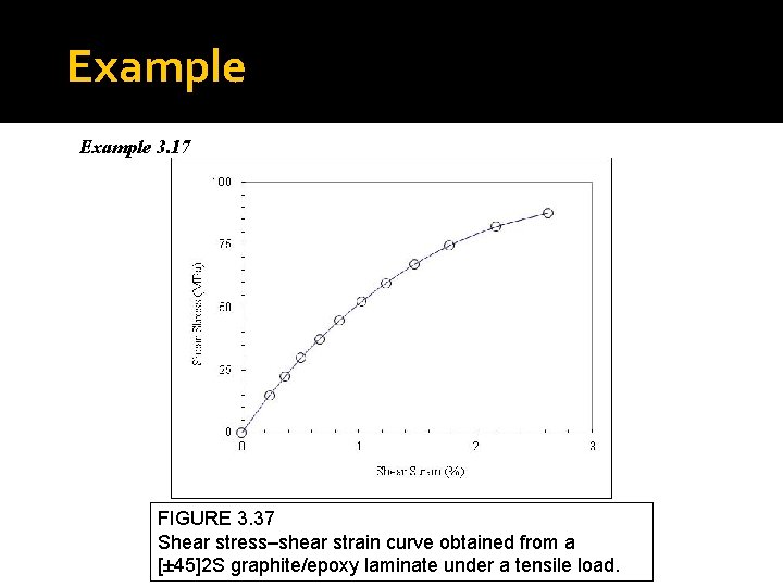 Example 3. 17 FIGURE 3. 37 Shear stress–shear strain curve obtained from a [±