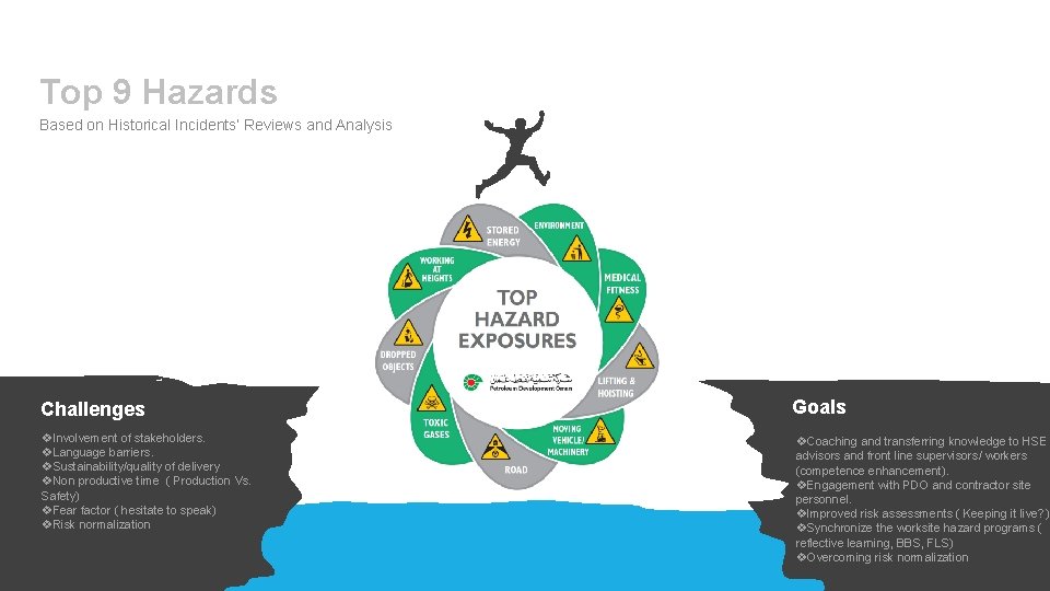 Top 9 Hazards Based on Historical Incidents’ Reviews and Analysis Challenges Goals v. Involvement