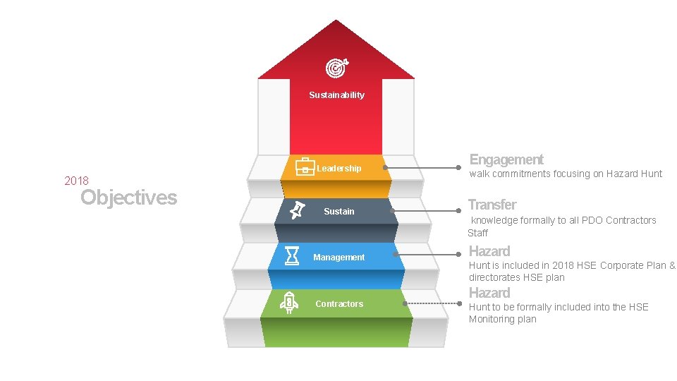 Sustainability Leadership 2018 Objectives Engagement walk commitments focusing on Hazard Hunt Sustain Transfer Management