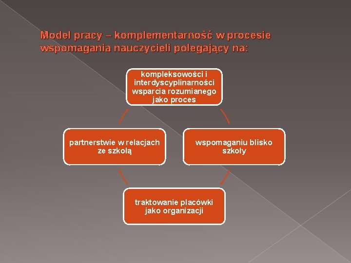 Model pracy – komplementarność w procesie wspomagania nauczycieli polegający na: kompleksowości i interdyscyplinarności wsparcia