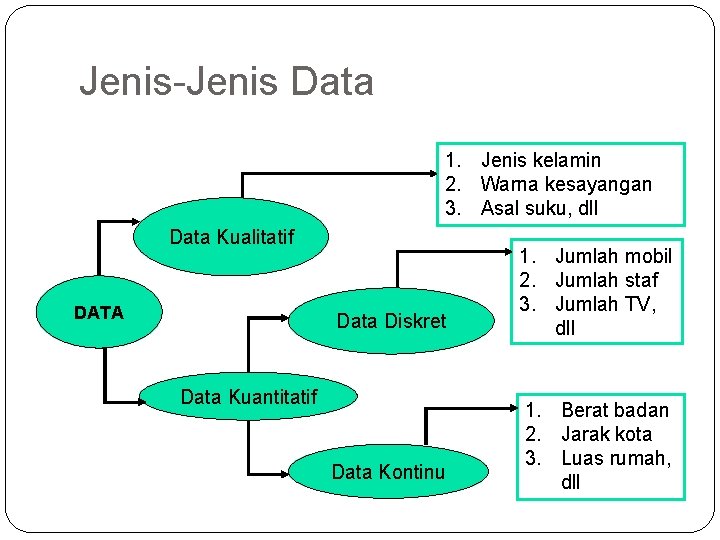 Jenis-Jenis Data 1. Jenis kelamin 2. Warna kesayangan 3. Asal suku, dll Data Kualitatif