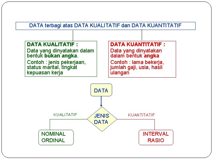 DATA terbagi atas DATA KUALITATIF dan DATA KUANTITATIF DATA KUALITATIF : Data yang dinyatakan