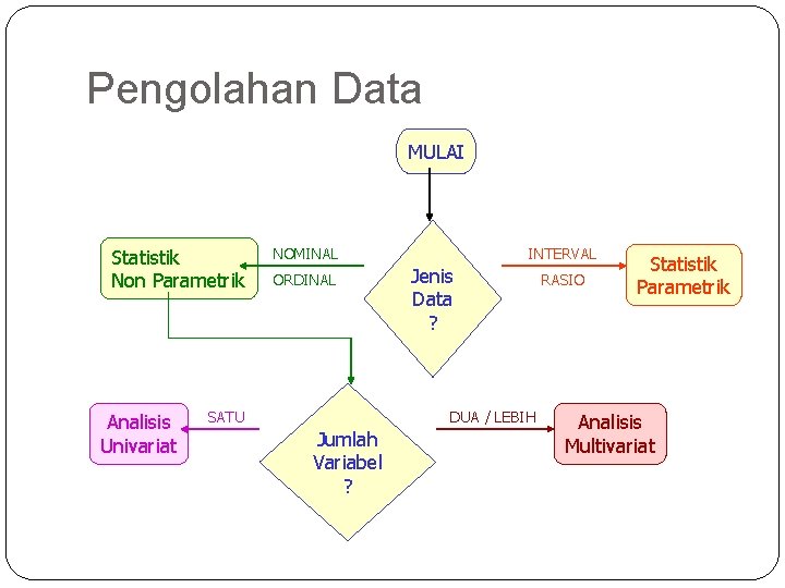 Pengolahan Data MULAI Statistik Non Parametrik Analisis Univariat NOMINAL ORDINAL SATU INTERVAL Jenis Data