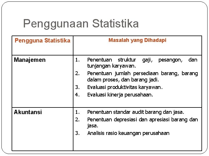 Penggunaan Statistika Masalah yang Dihadapi Pengguna Statistika Manajemen 1. 2. 3. 4. Akuntansi 1.