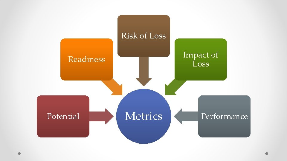 Risk of Loss Impact of Loss Readiness Potential Metrics Performance 