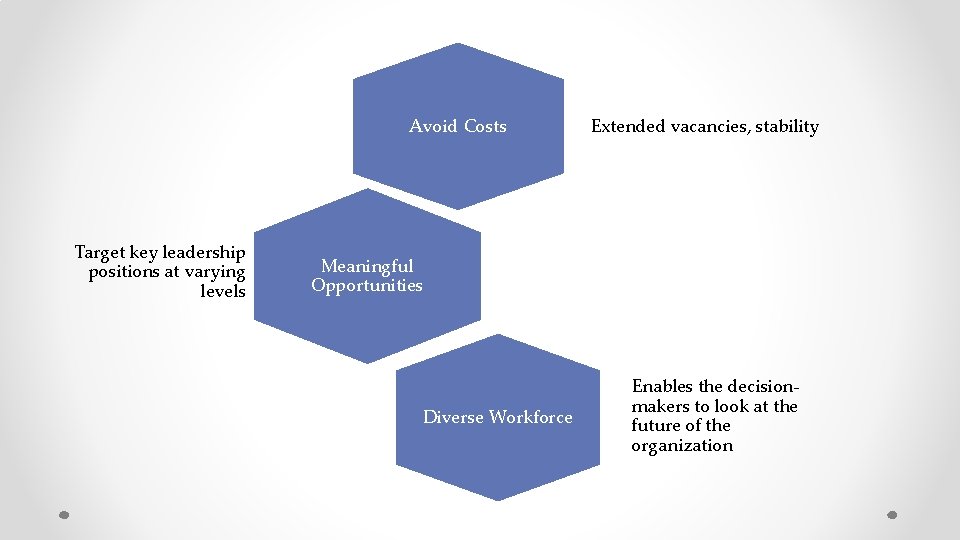 Avoid Costs Target key leadership positions at varying levels Extended vacancies, stability Meaningful Opportunities