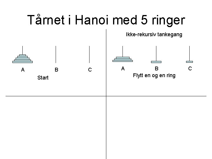 Tårnet i Hanoi med 5 ringer Ikke-rekursiv tankegang B A Start C A B