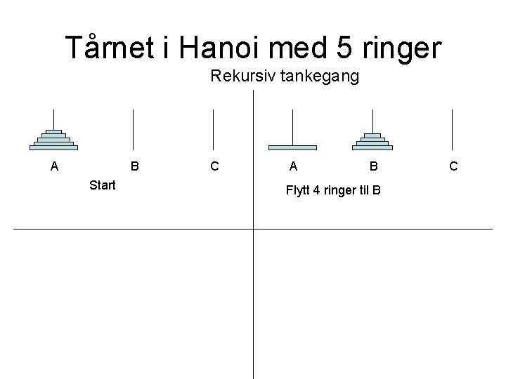 Tårnet i Hanoi med 5 ringer Rekursiv tankegang B A Start C A B