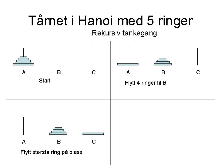 Tårnet i Hanoi med 5 ringer Rekursiv tankegang B A C Start A A