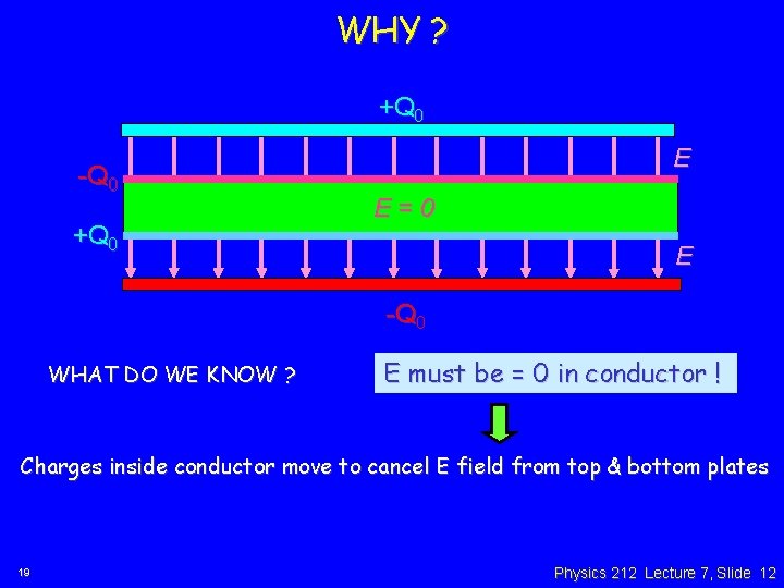 WHY ? +Q 0 -Q 0 +Q 0 E E=0 E -Q 0 WHAT