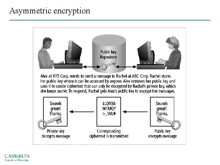 Asymmetric encryption Figure 10 -12 Public key encryption Source: Course Technology/Cengage Learning 