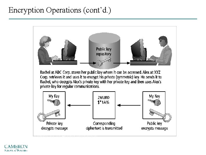 Encryption Operations (cont’d. ) Figure 10 -14 Hybrid encryption Source: Course Technology/Cengage Learning 