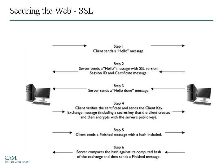 Securing the Web - SSL 