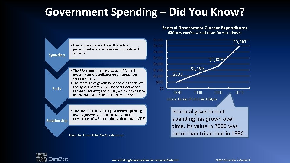 Government Spending – Did You Know? Federal Government Current Expenditures ($billions, nominal annual values