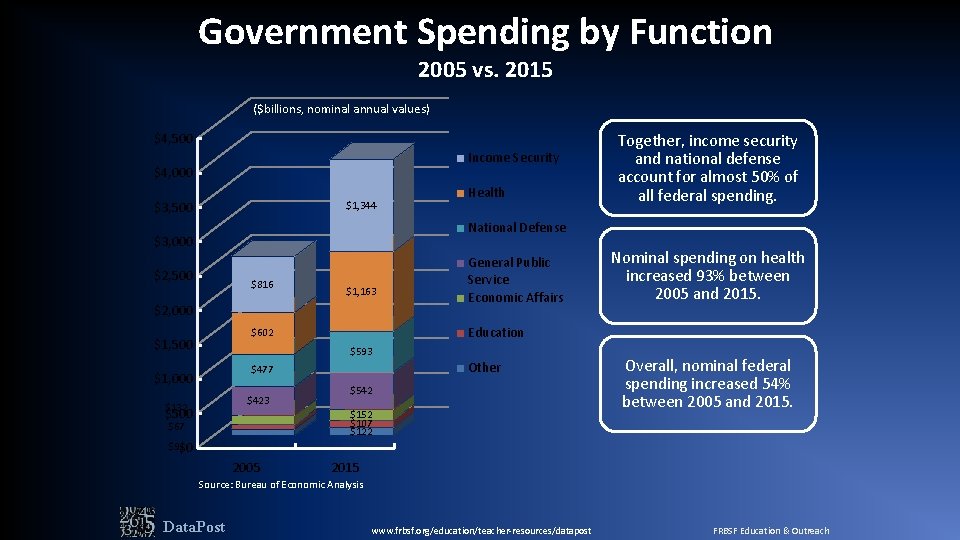 Government Spending by Function 2005 vs. 2015 ($billions, nominal annual values) $4, 500 Income