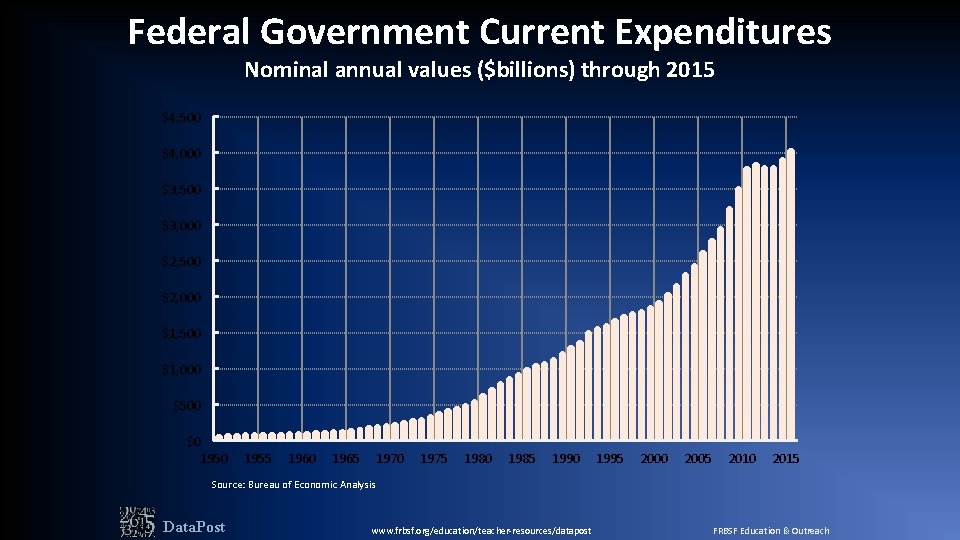 Federal Government Current Expenditures Nominal annual values ($billions) through 2015 $4, 500 $4, 000