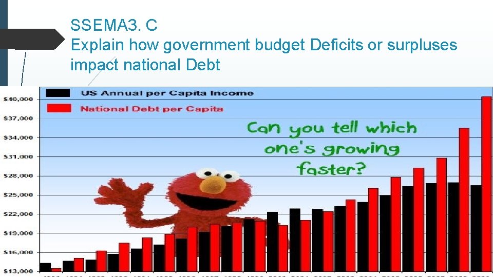 SSEMA 3. C Explain how government budget Deficits or surpluses impact national Debt 
