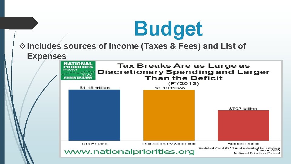 Budget Includes sources of income (Taxes & Fees) and List of Expenses 