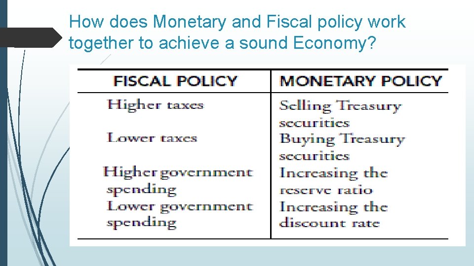 How does Monetary and Fiscal policy work together to achieve a sound Economy? 