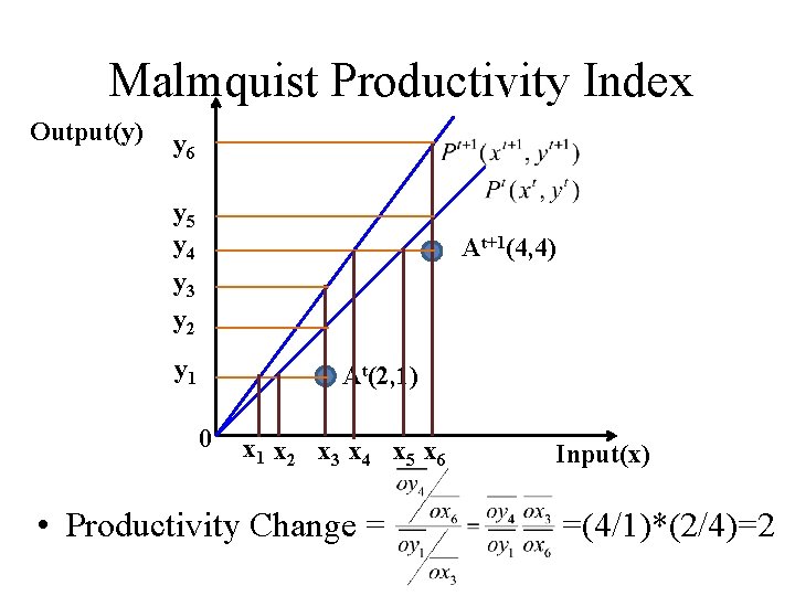 Malmquist Productivity Index Output(y) y 6 y 5 y 4 y 3 y 2 Malmquist Productivity Index Output(y) y 6 y 5 y 4 y 3 y 2