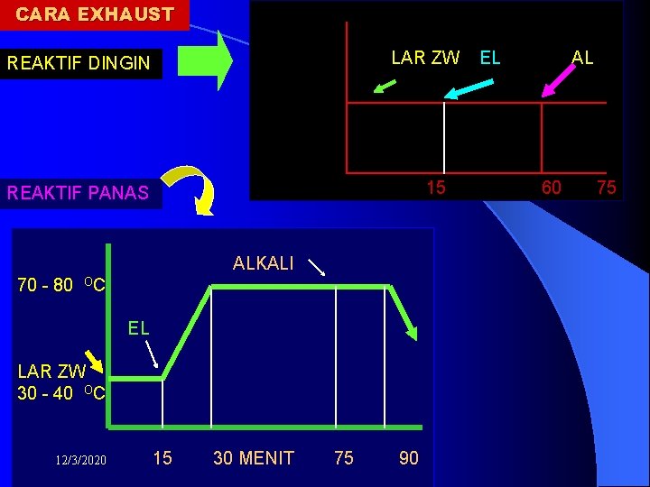 CARA EXHAUST REAKTIF DINGIN REAKTIF PANAS LAR ZW EL AL 30 - 40 OC